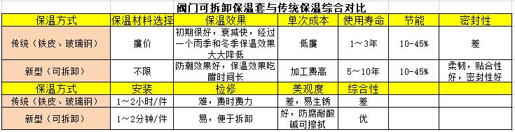 閥門(mén)可拆卸保溫套與傳統(tǒng)保溫綜合對(duì)比